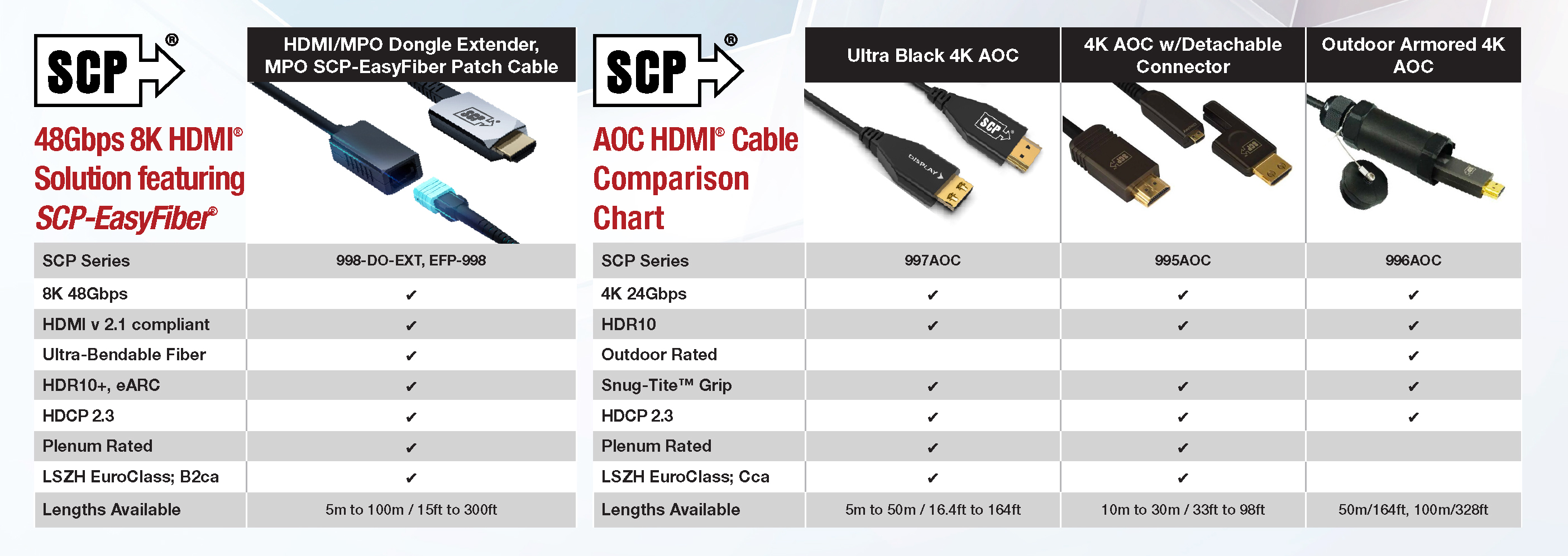 SCP HDMI Cable Comparison Chart